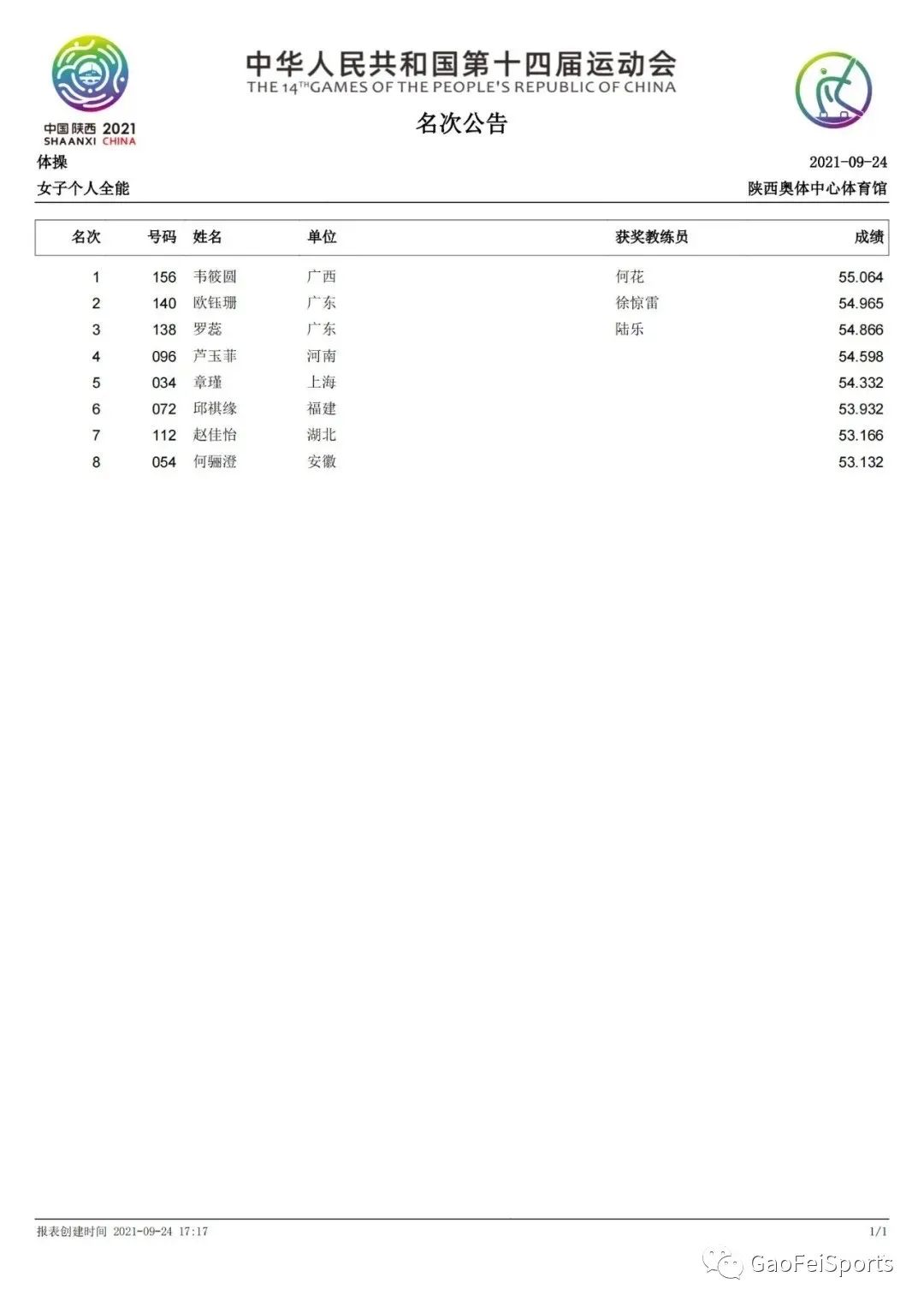 不负众望 全运会男子、女子小我私家万能冠军揭晓 - 资讯中心 - 高飞体育|浙江金耐斯体育用品有限公司|专业生产体操类运动项目角逐和训练器械的公司